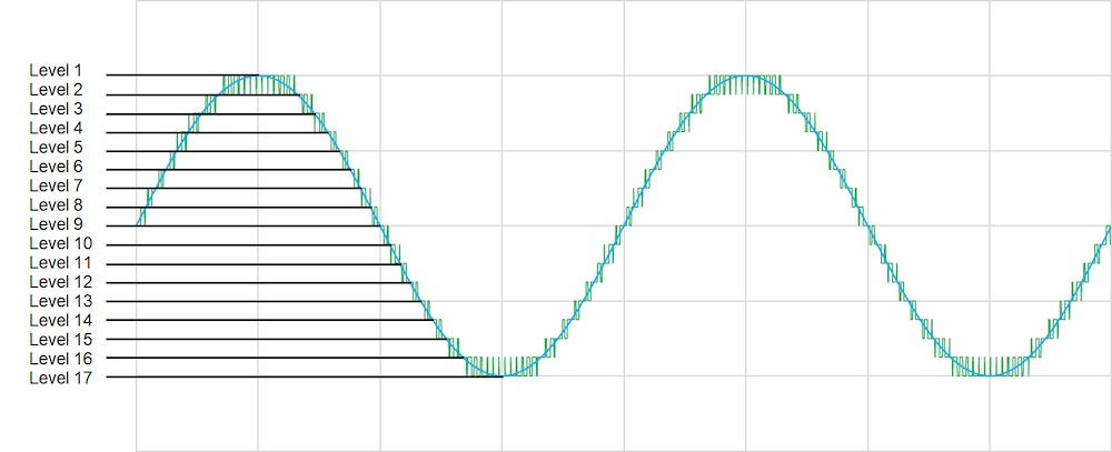 Figure 4: A 17-level drive output waveform is smooth and nearly sinusoidal. A smooth cascaded output waveform resolves the reflected wave voltage stress challenges faced by most LV-drive topologies. Courtesy: Yaskawa America Inc.