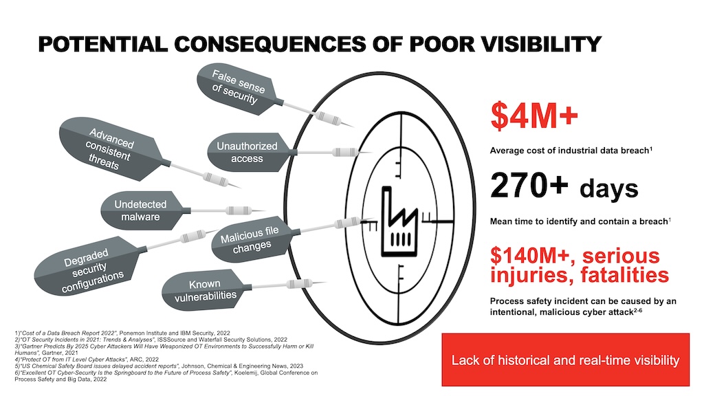 Figure 1: The diagram lists other potential consequences of poor visibility for manufacturers. 