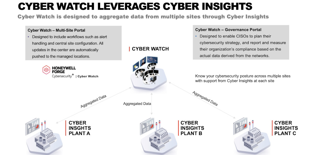 Figure 3: The diagram summarizes how Honeywell’s Cyber Watch is designed to leverage Cyber Insights capability to provide visibility across multiple sites to aggregate data and manage risks.
