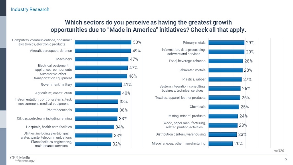 Figure 2: Some sectors are perceived as having greater growth opportunities from “Made in America” initiatives, including computer and communications, aerospace, machinery, electrical equipment and automotive, in the spring 2024 “Made in America and Reshoring Report,” from Control Engineering and Plant Engineering. 