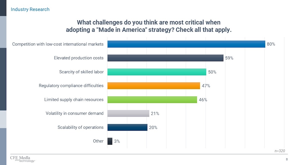 Figure 4: The largest challenge by far when adopting a “Made in America” strategy is competition with low-cost international markets, followed by elevated production costs, in the spring 2024 “Made in America and Reshoring Report,” from Control Engineering and Plant Engineering. 