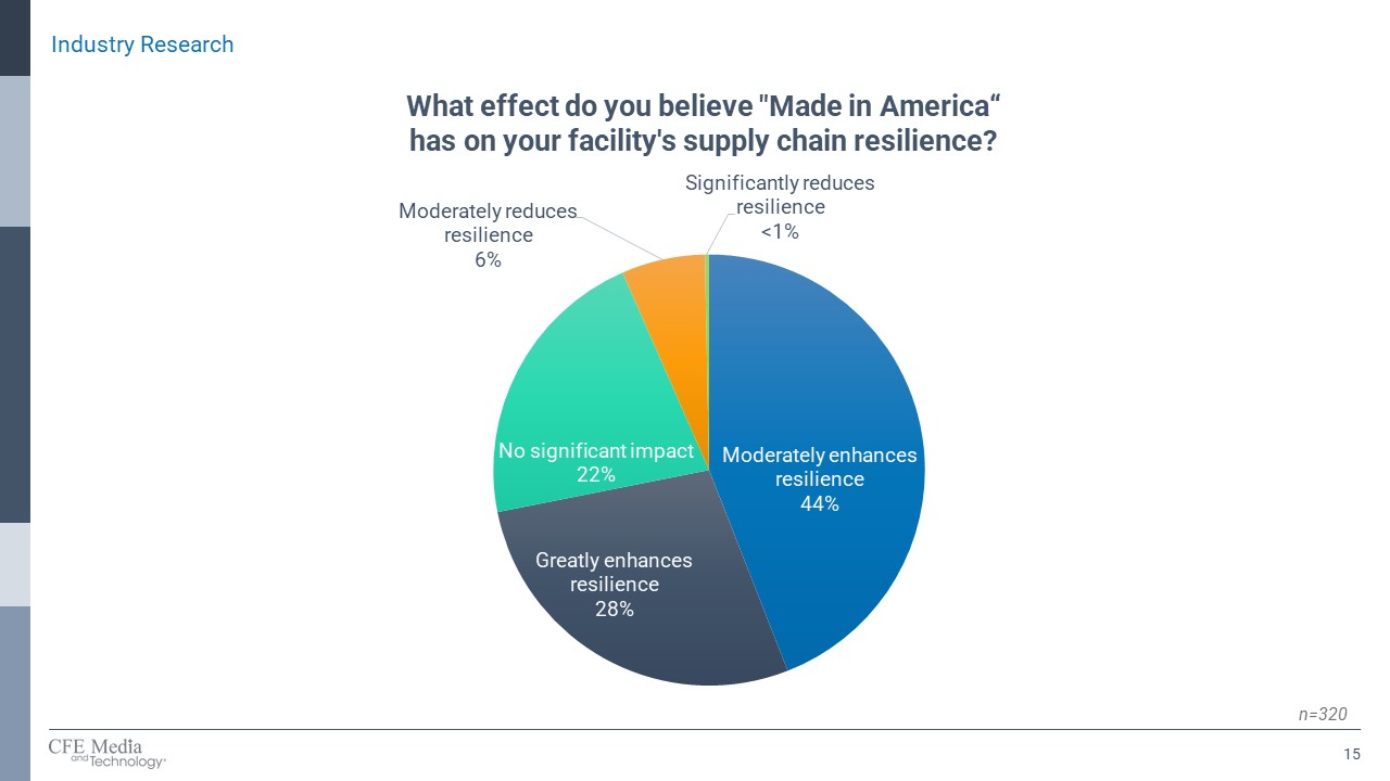 Figure 1: 72% of respondents believe “Made in America” enhances facility supply chain resilience, in the spring 2024 “Made in America and Reshoring Report,” from Control Engineering and Plant Engineering. 