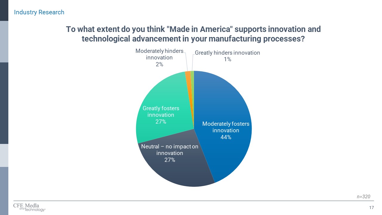 Figure 3: Innovation and technological advancement for manufacturing processes improves with “Made in America,” according to 71% of survey respondents, in the spring 2024 “Made in America and Reshoring Report,” from Control Engineering and Plant Engineering. 