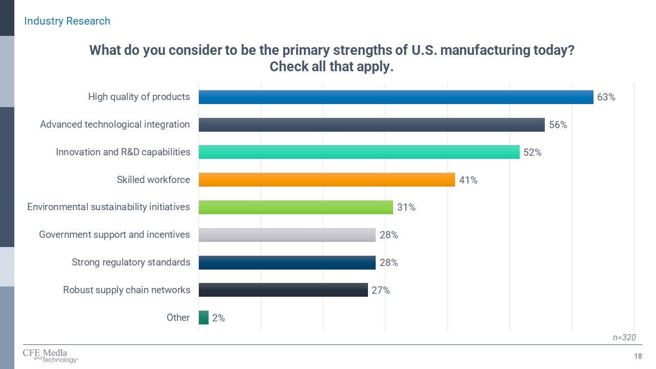 Figure 4: Leading U.S. manufacturing strengths are high product quality (63%), advanced technological integration and innovation (56%) and research and development capabilities (52%), followed by a skilled workforce (41%), in the spring 2024 “Made in America and Reshoring Report,” from Control Engineering and Plant Engineering. 