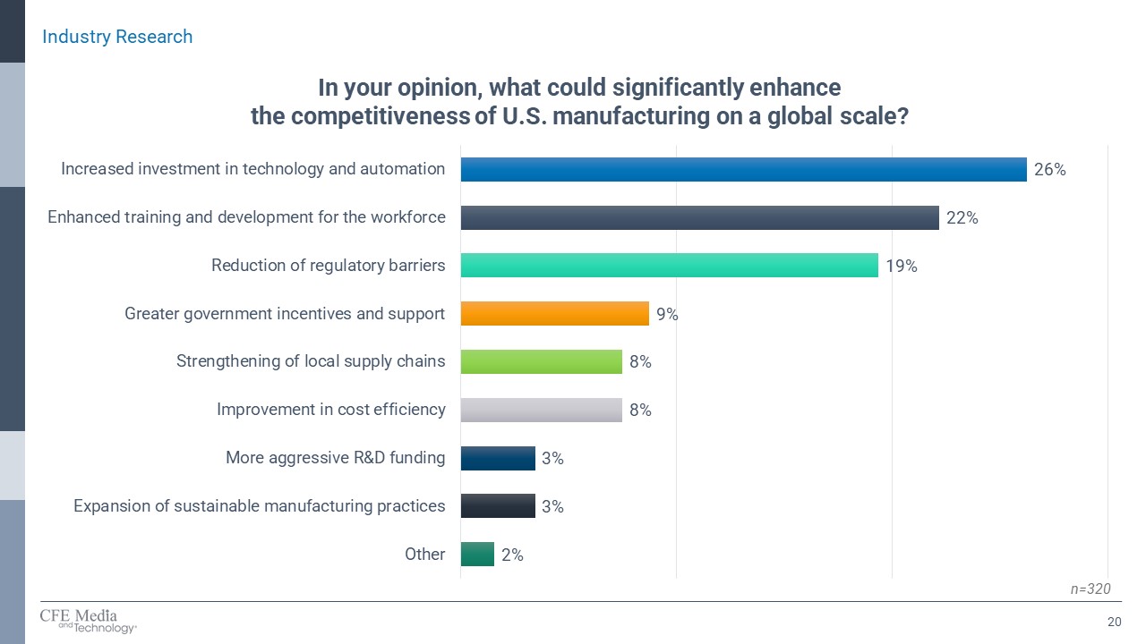 Figure 6: Increased investments in technology and automation (26%), enhanced workforce training (22%) and reduction of regulatory barriers (19%) are the leading ways to enhance U.S. manufacturing globally, according to survey respondents, in the spring 2024 “Made in America and Reshoring Report,” from Control Engineering and Plant Engineering. 