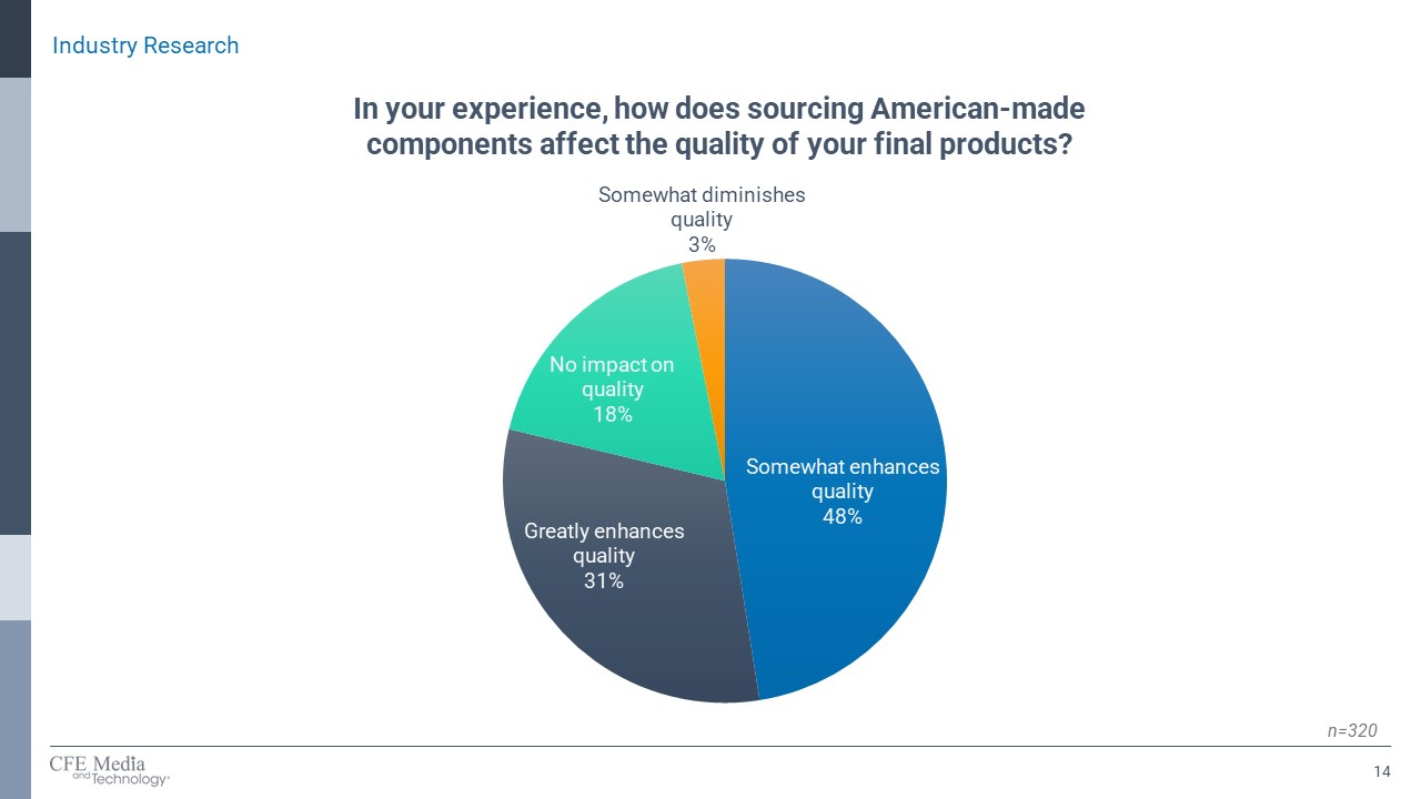Figure 7: Sourcing American-made products greatly enhances quality for 31% of respondents and somewhat enhances quality for 48% of respondents, in the spring 2024 “Made in America and Reshoring Report,” from Control Engineering and Plant Engineering. 