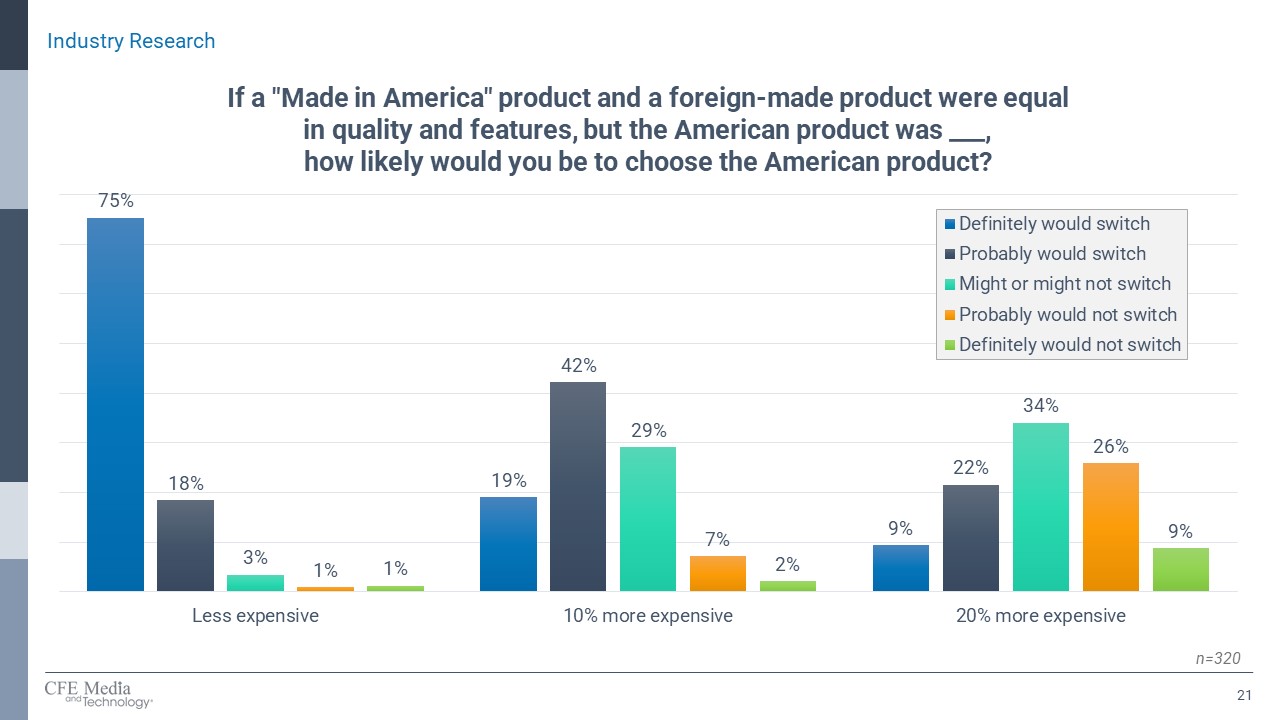 Figure 8: Costs influence selection of American-made products. Perhaps not surprisingly, 93% of respondents said they definitely or probably would switch if products were less expensive; 51% said they definitely or probably would switch if American-made products were 10% more expensive; 31% said they definitely or probably would switch if American-made products were 20% more expensive, in the spring 2024 “Made in America and Reshoring Report,” from Control Engineering and Plant Engineering. 