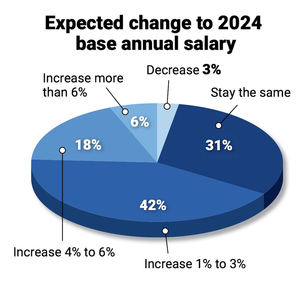 Figure 1: 66% of respondents expect a salary increase in 2024. 
