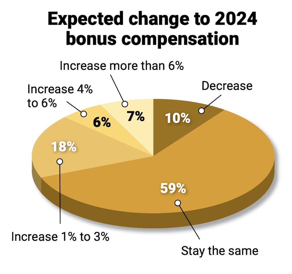 Figure 2: 31% of respondents expect an increase in 2024 bonuses. 