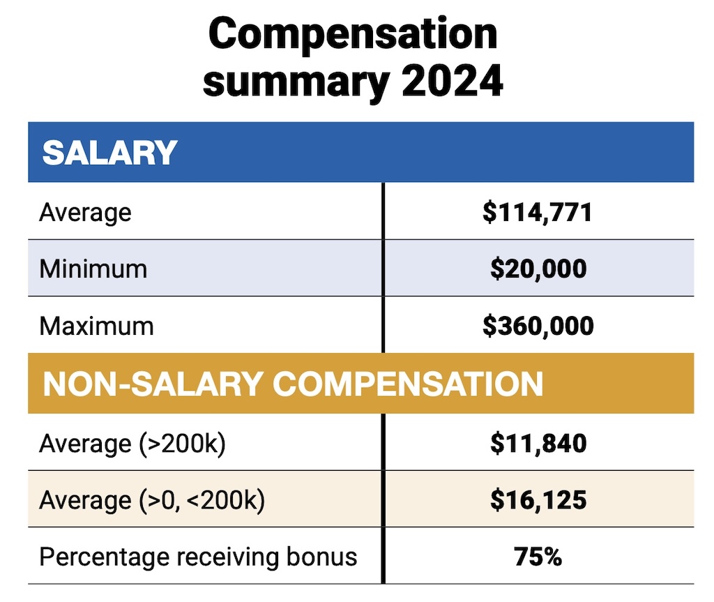 Figure 3: In 2024, the average salary of respondents is $114,771, up from $111,345 in 2023, up from $104,071 in 2022. Bonuses increased also. 