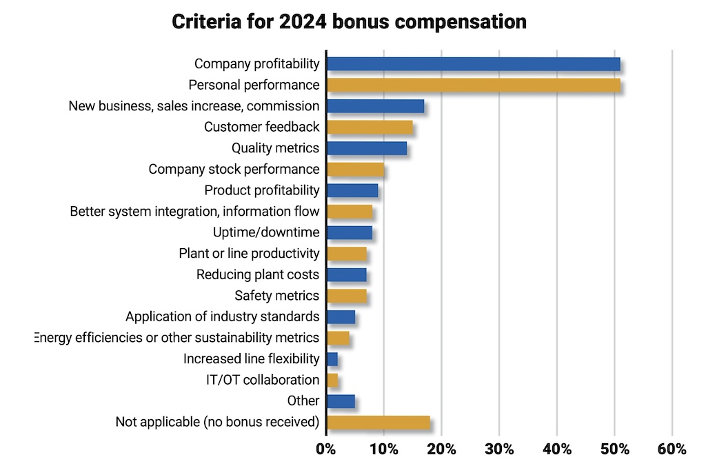 Figure 4: In 2024, company profits and personal performance were tied as the leading criteria for non-salary compensation; profits lead among 2023 criteria. 