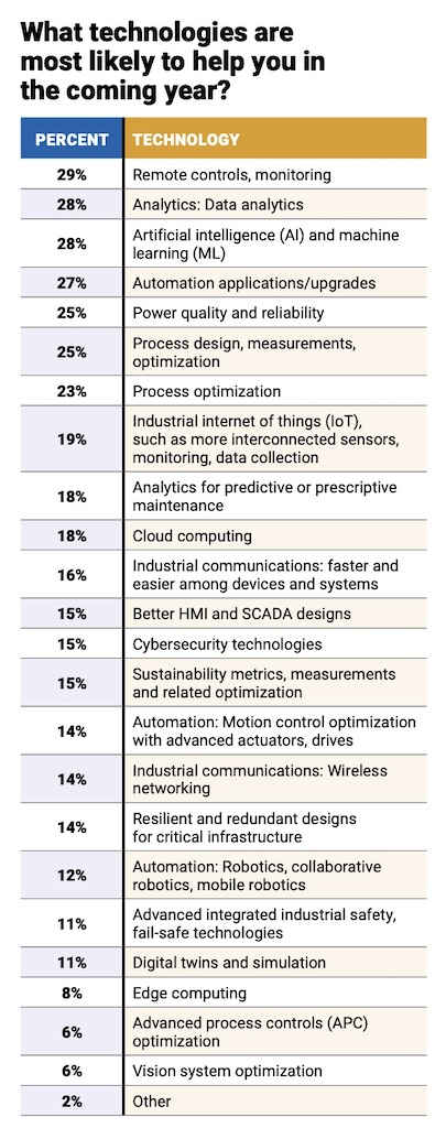 Figure 5: While seven technologies likely to help most tied for first in 2024, power quality and reliability made the largest gain since 2023 (10 percentage points), followed by remote controls and monitoring and artificial intelligence and machine learning (four percentage points each). 