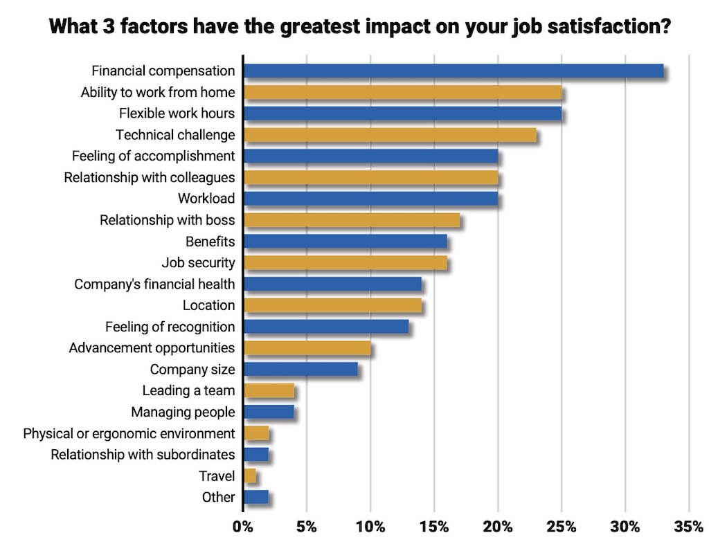 Figure 6: Top factor for job satisfaction is financial compensation in 2024, followed by six criteria in a statistical dead heat for second. Ability to work from home and flexible hours among the six made the largest increases from 2023. 