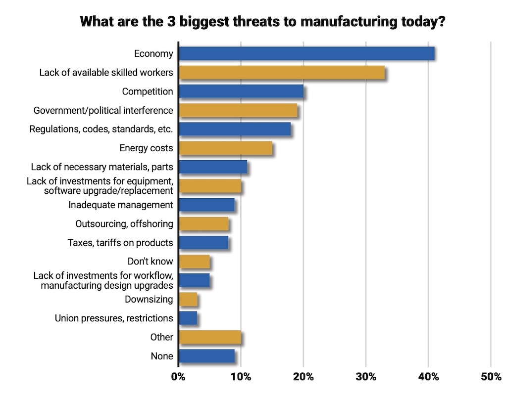 Figure 7: Leading perceived threats to manufacturing is the economy, moving up from second in 2023 and third in 2022. Lack of available skilled workers was a solid second, down from the top spot in 2023. 