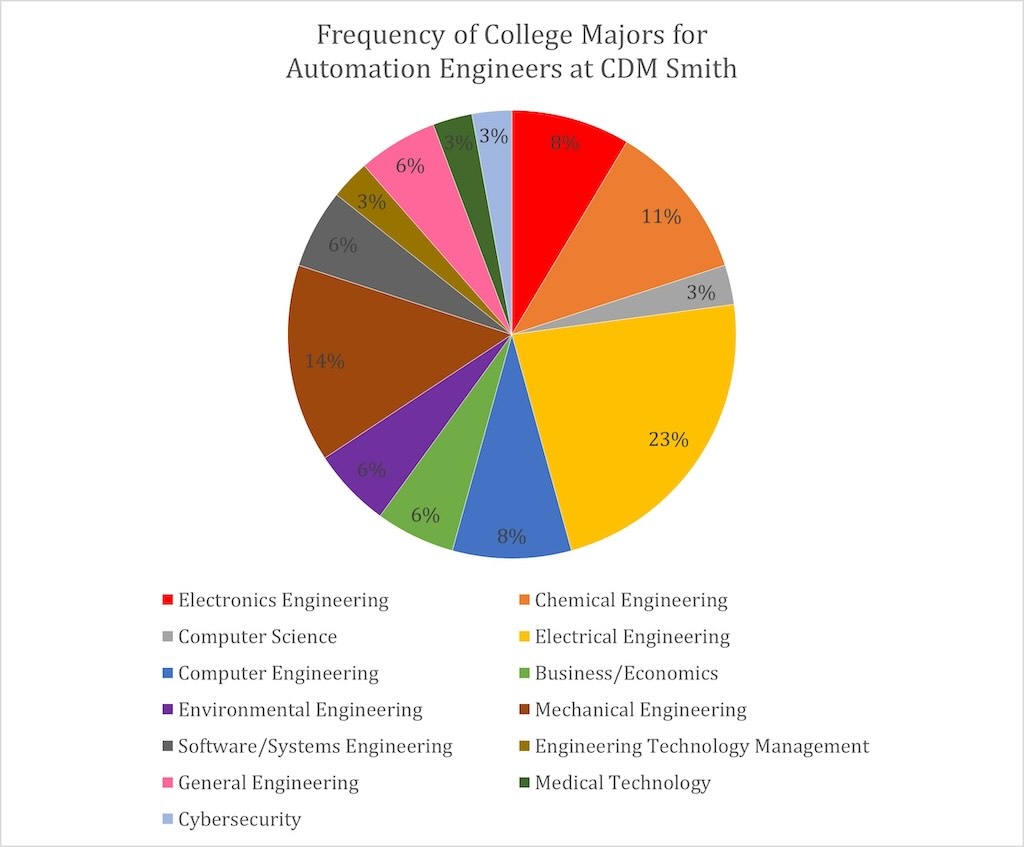 Figure 4: Distribution of college degrees among CDM Smith’s automation engineers shows electrical engineering in the lead.