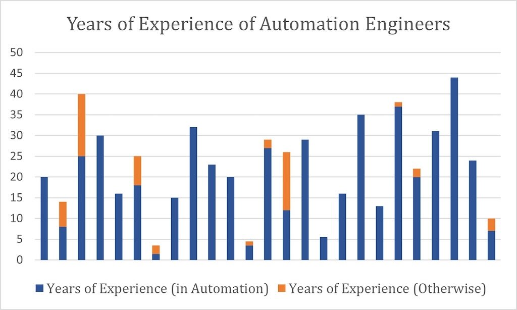 Figure 5: Comparison of automation-specific work experience versus other experience among CDM Smith’s automation engineers shows a majority of automation-related experience among nearly all engineers. 