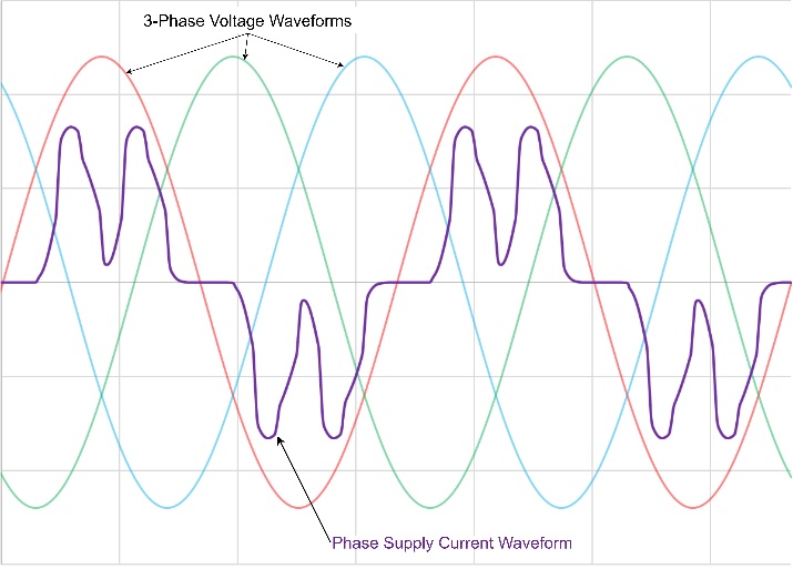 Figure 6: 6-pulse current waveform (3 voltage waveforms): In the 6-pulse topology, two pulses are generated for each of the 3-phase input waveforms. The current waveform on each supply phase resembles the distorted “rabbit ears” waveform. 