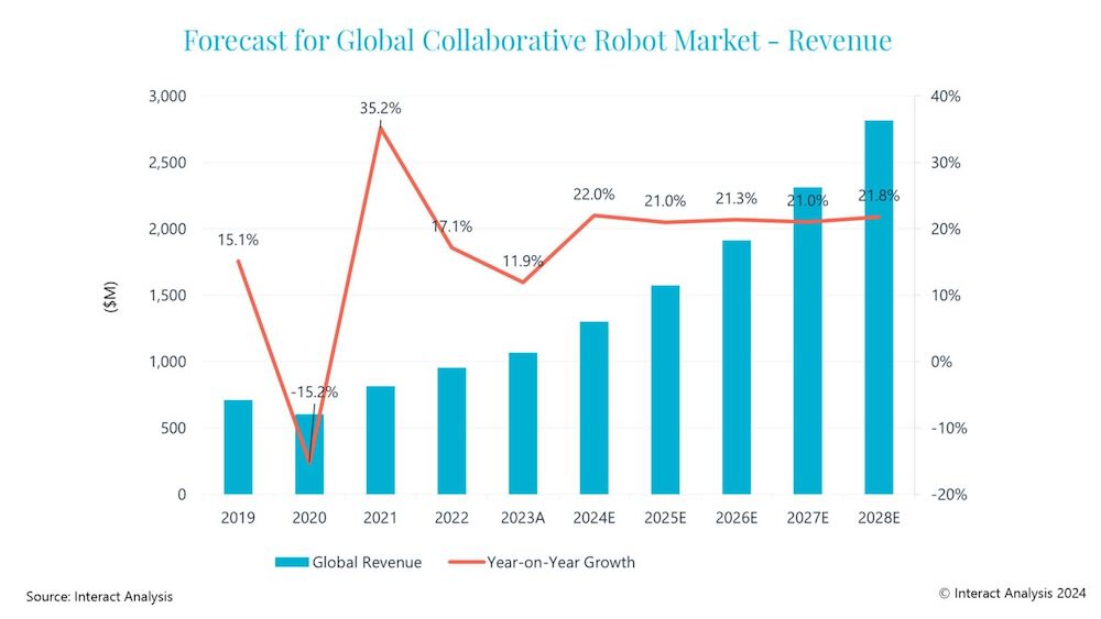 Forecasts for the global collaborative robot market to 2028 show steady ~20% growth 2024-2028. Courtesy: Interact Analysis