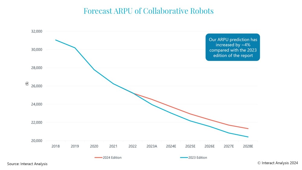 ARPU (average revenue per unit) changes are predominantly linked to product and regional mix change rather than price erosion. Courtesy: Interact Analysis