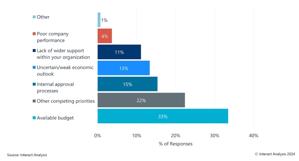 Major barriers to adopting mobile robots are lack of available budget and other competing priorities. 