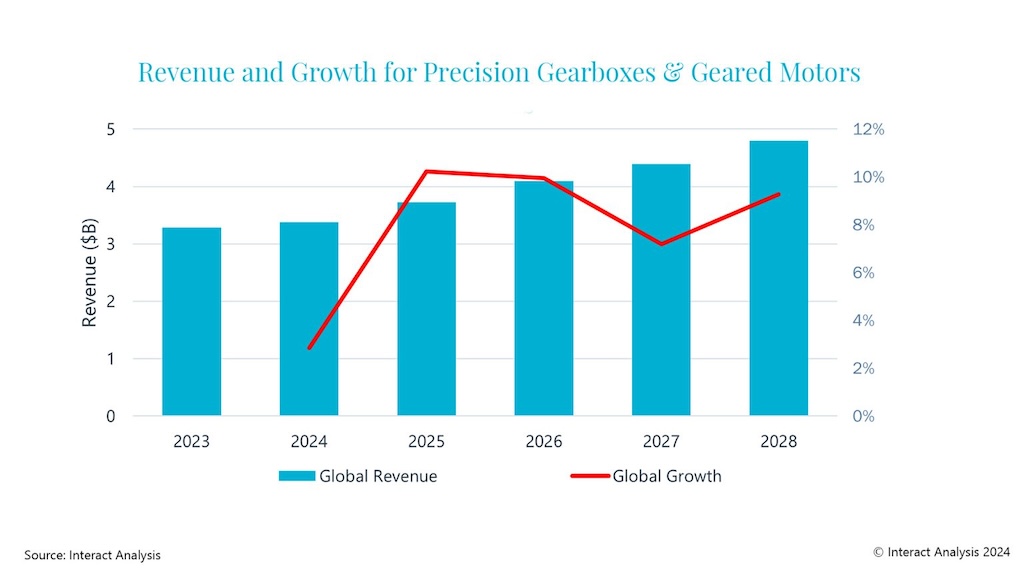 Global precision gearboxes and geared motors has growth of 7.9% over the next 5 years. 