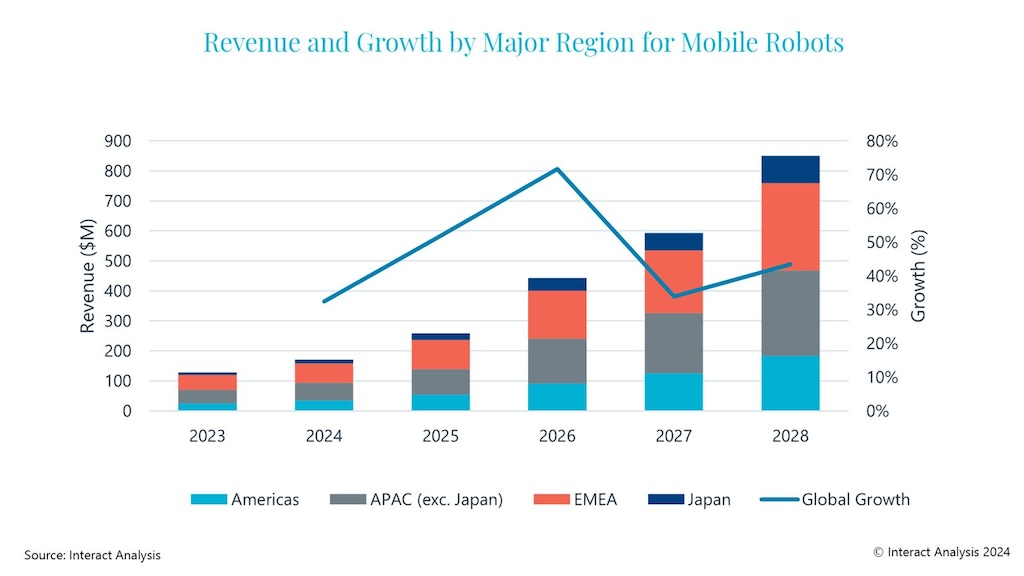 Precision gearbox and geared motors to benefit from continued growth in the mobile robots industry. 