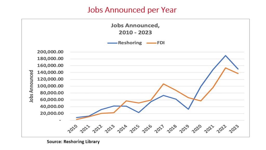 Figure 1: Reshoring and foreign direct investment (FDI) jobs announced 2010 to 2023: Blue line shows reshoring jobs announced and red line shows FDI jobs trending upward. 