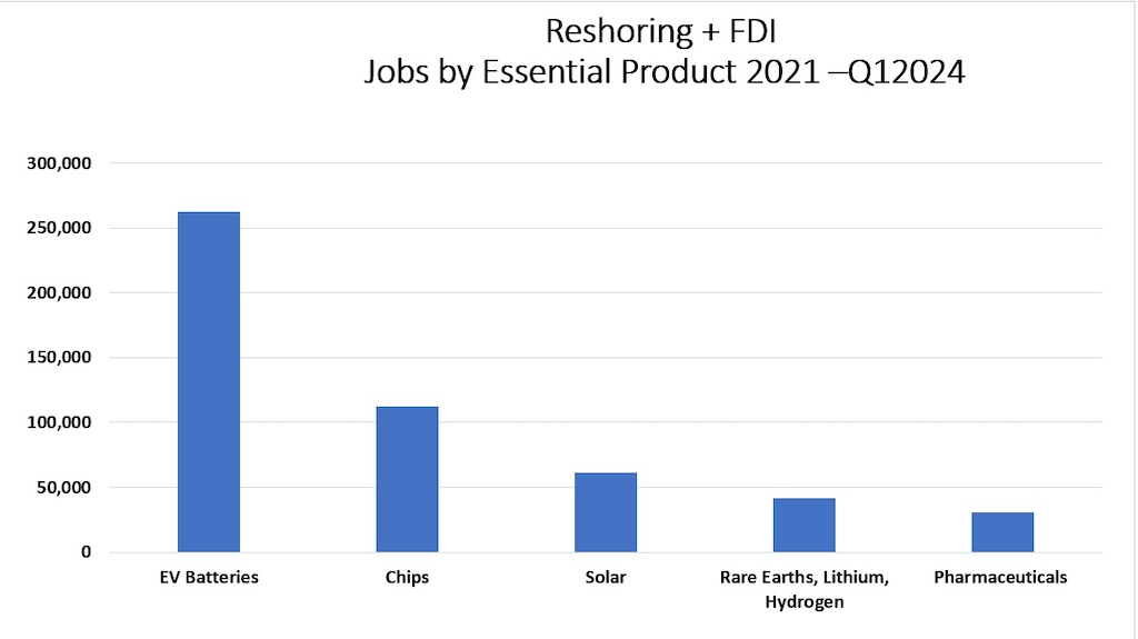 Figure 3: Significant growth has been noted in “essential” industries supported by the Inflation Reduction Act (IRA) and other government subsidies, particularly EV batteries, semiconductor chips and solar energy. 