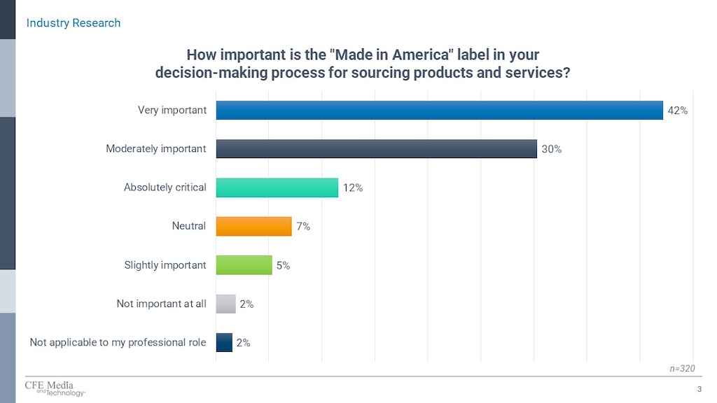 Figure 4: More than 70% of respondents said the Made in America label is important in decision-making processes for sourcing products and services, in the spring 2024 ‘Made in America and Reshoring Report,’ from Control Engineering and Plant Engineering.” Harry Moser, founder and president of the Reshoring Initiative had some insights on the research. 