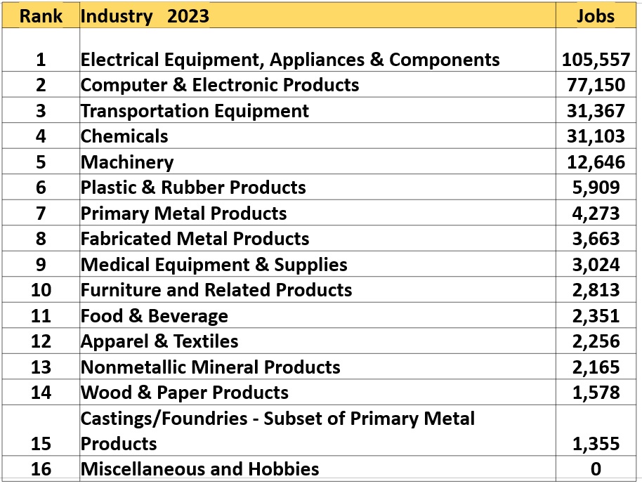 Figure 6: Two largest industries for reshoring, by far, by number of jobs, are (1) electrical equipment, appliances and components and (2) computer and electronic products. 