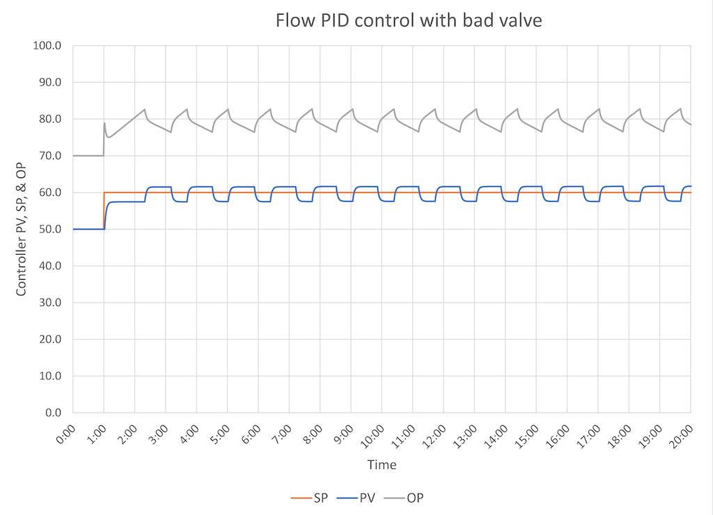 Figure 2: This classic image shows a flow controller with a bad control valve. The PV draws a square wave and the OP draws a peaked wave. This is typical for a valve without a positioner. Positioners tremendously reduce the number of problem valves, but when they go bad, they create their own kind of fun. If you do not install positioners on many or most control valves, you may see a lot of this. Learn more in the webcast, “How to automate: The mechanics of loop tuning.” https://www.controleng.com/webcasts/how-to-automate-the-mechanics-of-loop-tuning Courtesy: Control Engineering webcasts, Ed Bullerdiek, a retired process control engineer