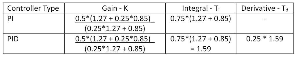 Table 2: Calculating simplified IMC PI and PID tuning constants for a process with a process gain (Kp) of 2.0, deadtime (Dt) of 30 seconds and three lags (T1, T2, T3) of 30 seconds each. 