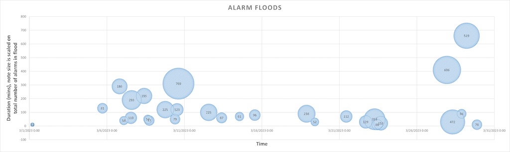 Figure 2: A sample of alarm floods occurring in a system where the size of bubble is the number of alarms in the flood and the height of the bubble indicates how long the flood occurred. Note the frequency of the floods, number of “large” floods, and the percentage that last longer than an hour. 