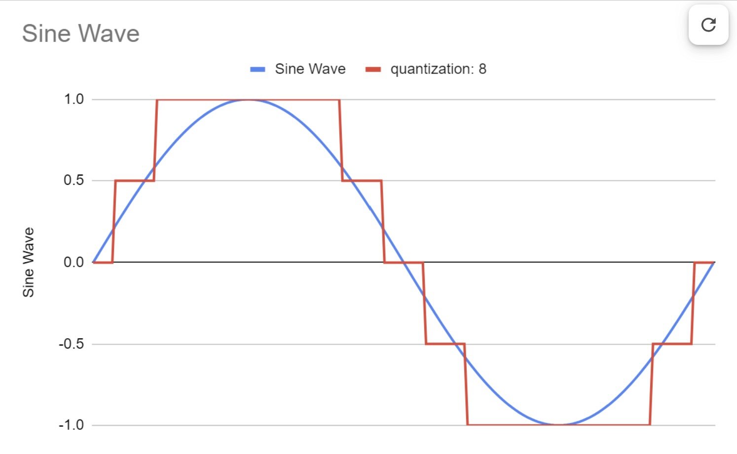 Example of a quantized sine wave. 