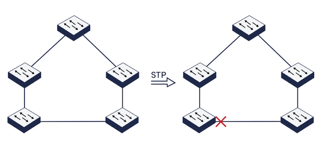 Figure 2: Network devices showing spanning tree protocol. Courtesy: Antaira Technologies