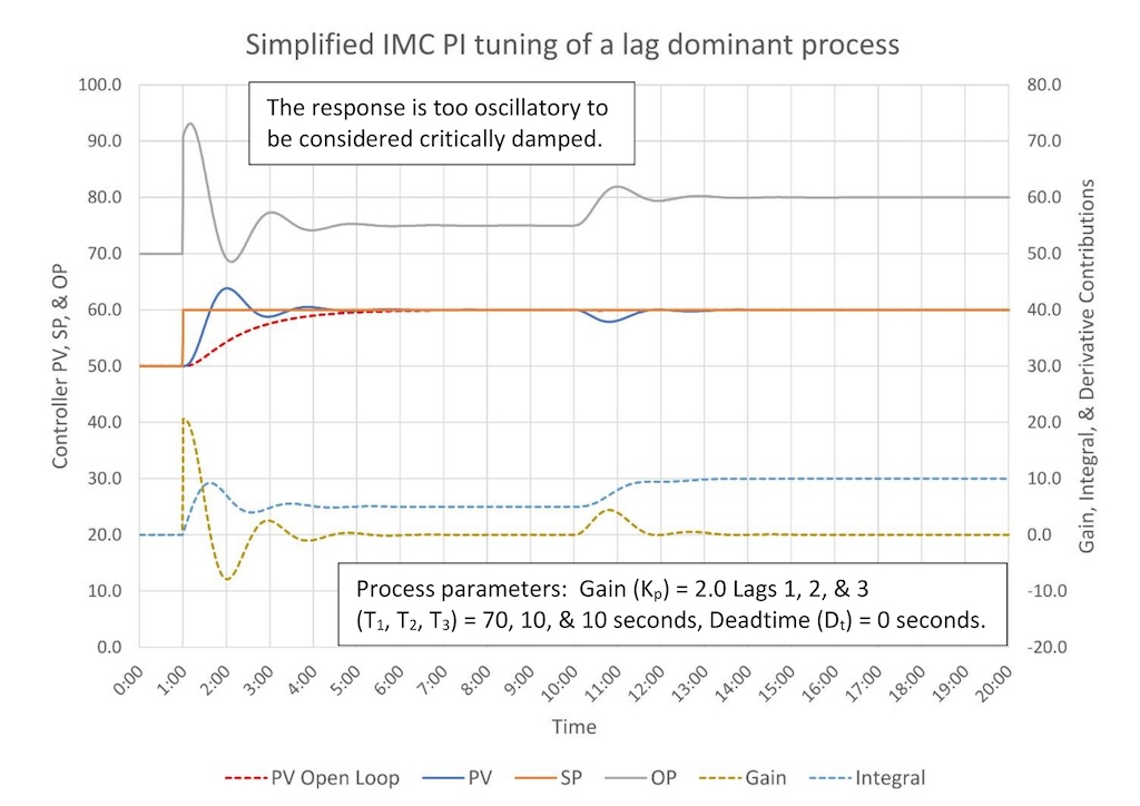 Figure 5: Simplified IMC PI tuning of a lag dominant process (8.1:1 lag/deadtime). Tuning constants are K = 2.06, Ti = 0.89 minutes/repeat, Td = 0 minutes. 