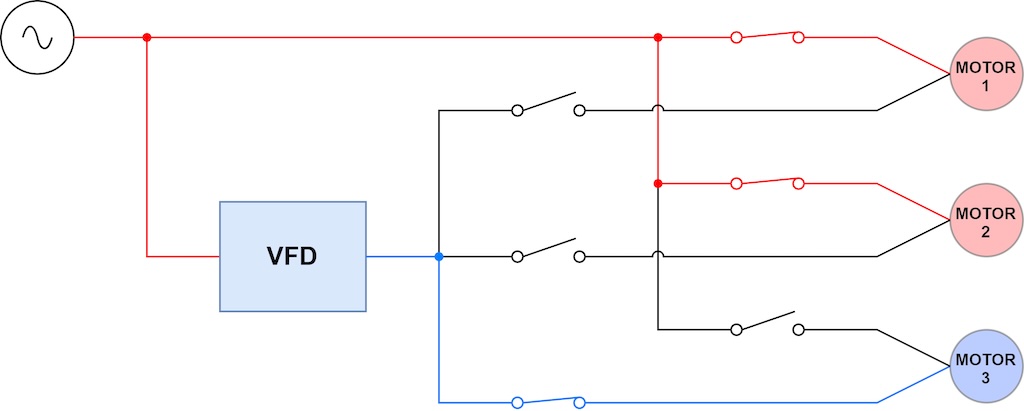 Figure 5G, three-motor synchronous transfer motor starting application: Output contactor connects Variable frequency drive (VFD) to Motor 3. VFD starts and accelerates Motor 3. 