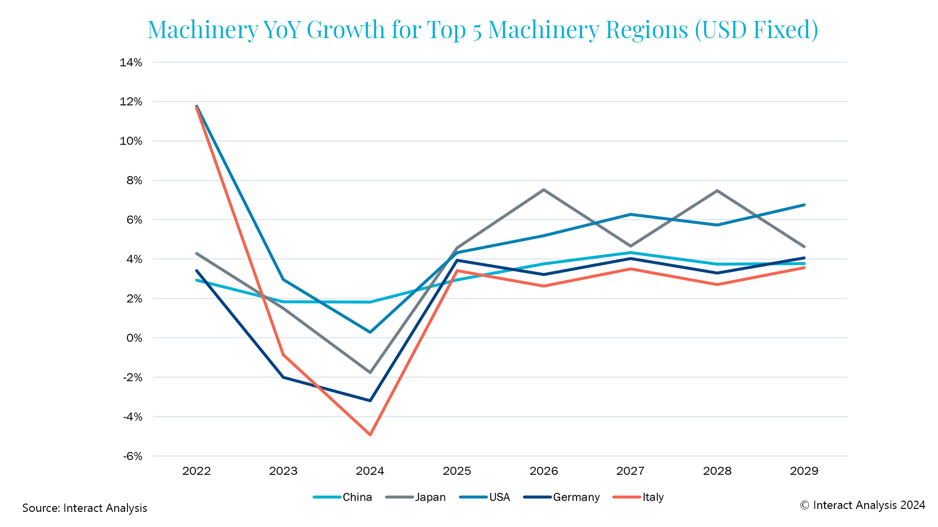 China, Japan, USA, Germany and Italy: The figure shows a graph of the top five machinery regions’ year-over-year percentage growth from 2022 projected through 2028. Courtesy: Interact Analysis
