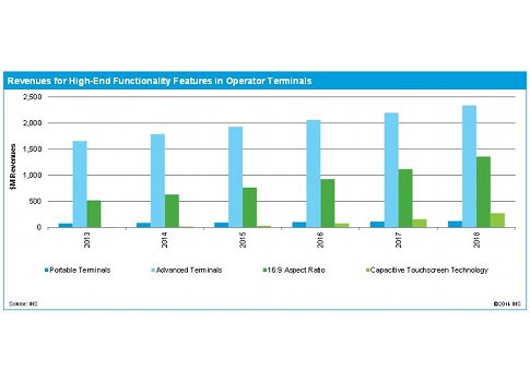 Revenues for high-end functionality features in operator terminals. Courtesy: IHS