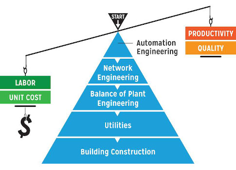 By exploring and defining desirable controls early in a project cycle, more time is afforded to take advantage of creative ideas, thereby enhancing both productivity and profitability while reducing potential for errors that could jeopardize both. Image c