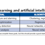 Many algorithms match machine learning and artificial intelligence goals, but these can help a user begin. Courtesy: Inductive Automation