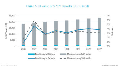 Year over year manufacturing growth in China. Courtesy: Insight Analysis