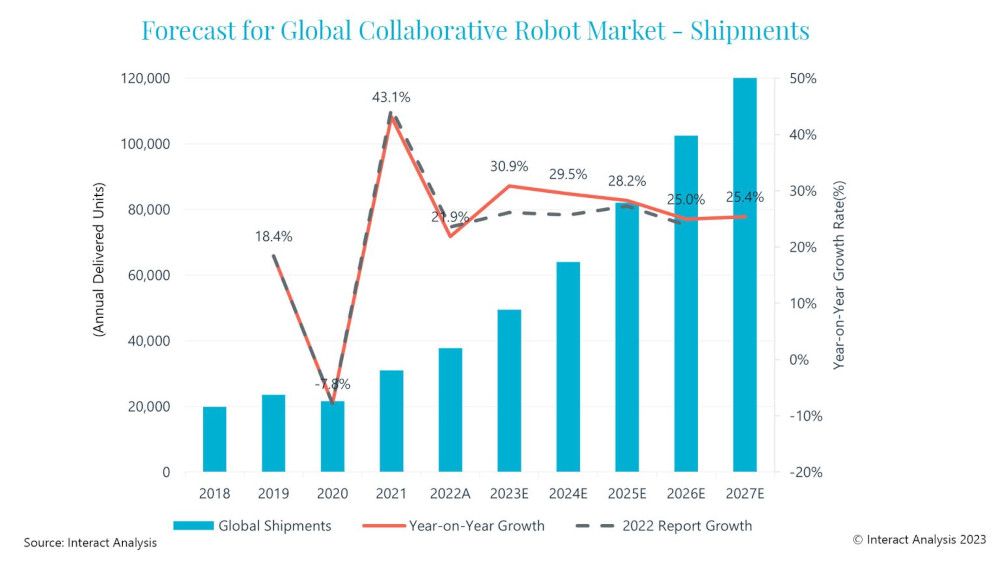 Figure 1: Forecasts for the global collaborative robot market are higher than predications made in 2022. Courtesy: Interact Analysis