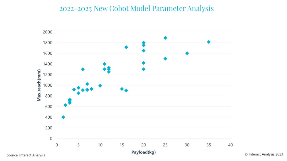 Figure 2: Cobots are increasingly able to carry heavier payload with longer maximum reach. Courtesy: Interact Analysis