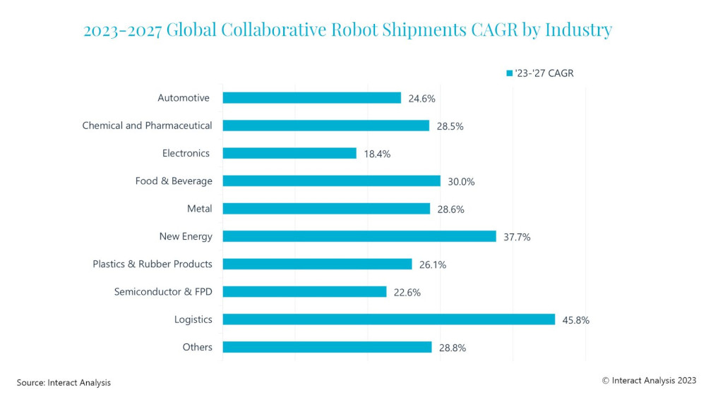 Figure 3: Logistics will remain the strongest growth market for cobots, with other industries catching up. Courtesy: Interact Analysis