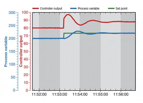 Figure 2: A temperature control loop, tuned with modified Cohen-Coon method, responding to a set point change. Courtesy: Dataforth
