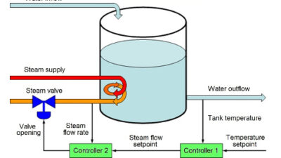 Figure B – A cascade control system uses two measurements, two controllers, and the same valve to maintain the temperature of the water in the tank more efficiently than a single controller can. Diagram courtesy: ControlSoft