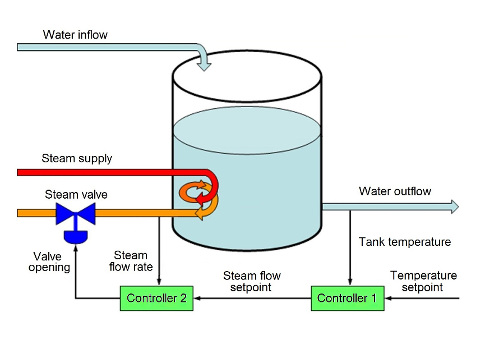Figure B – A cascade control system uses two measurements, two controllers, and the same valve to maintain the temperature of the water in the tank more efficiently than a single controller can. Diagram courtesy: ControlSoft