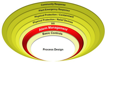 Figure 2. Alarm management should be a comprehensive process employing the concept of layers of protection. Courtesy: Honeywell Process Solutions