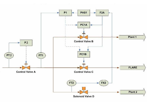 Figure 3: Dual (flow/pressure) split-range control scheme. Courtesy: Syncrude Canada, Ltd